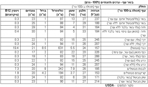 ערכים תזונתיים לדיאטה